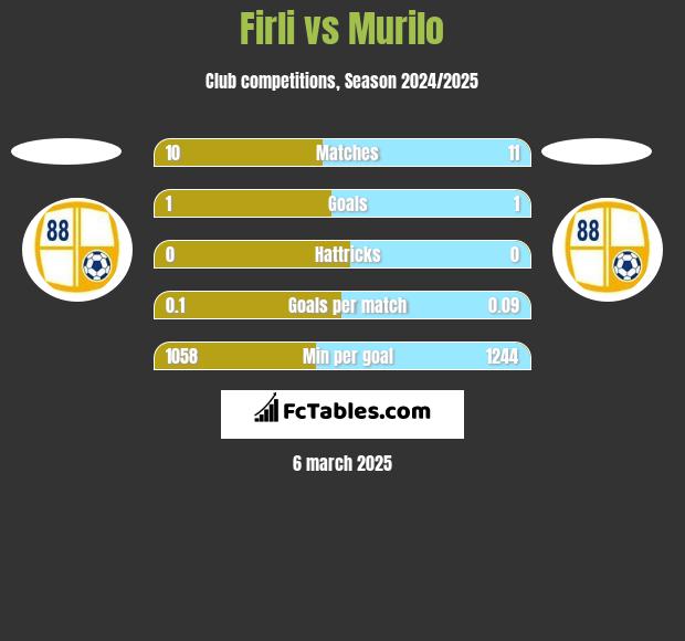 Firli vs Murilo h2h player stats