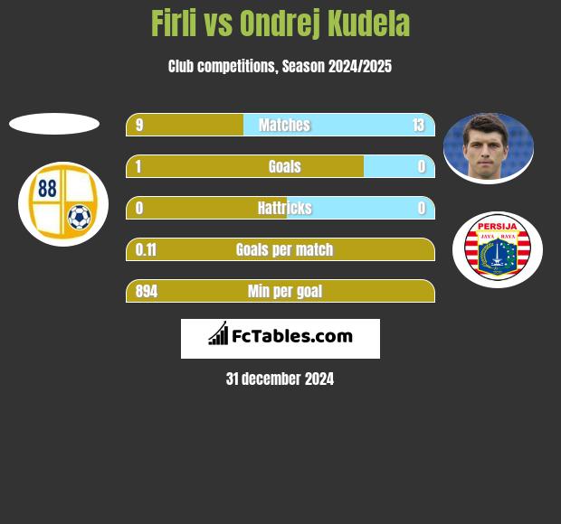 Firli vs Ondrej Kudela h2h player stats