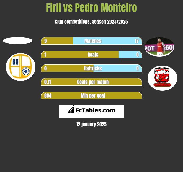 Firli vs Pedro Monteiro h2h player stats