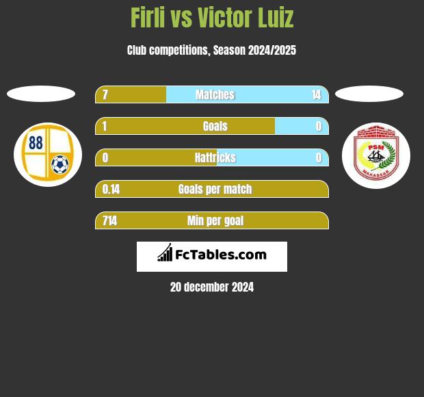 Firli vs Victor Luiz h2h player stats