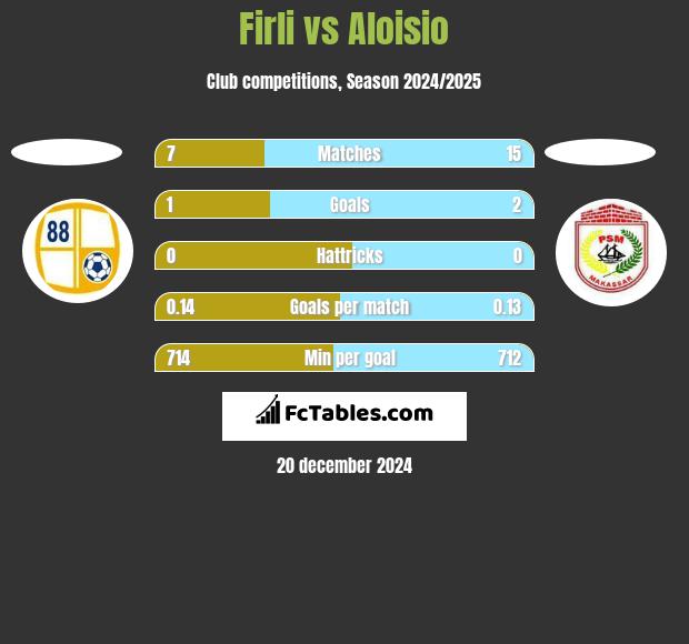 Firli vs Aloisio h2h player stats