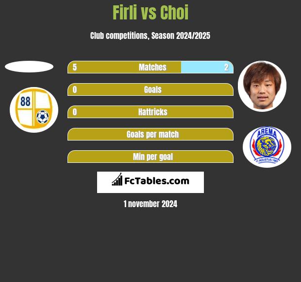 Firli vs Choi h2h player stats