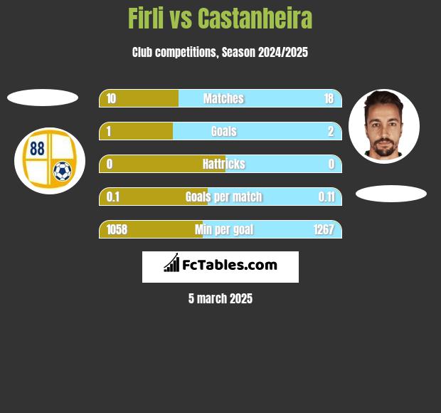 Firli vs Castanheira h2h player stats