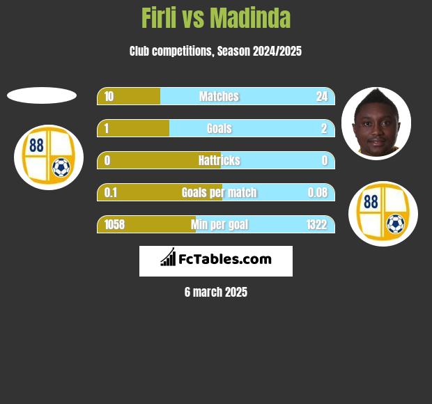 Firli vs Madinda h2h player stats