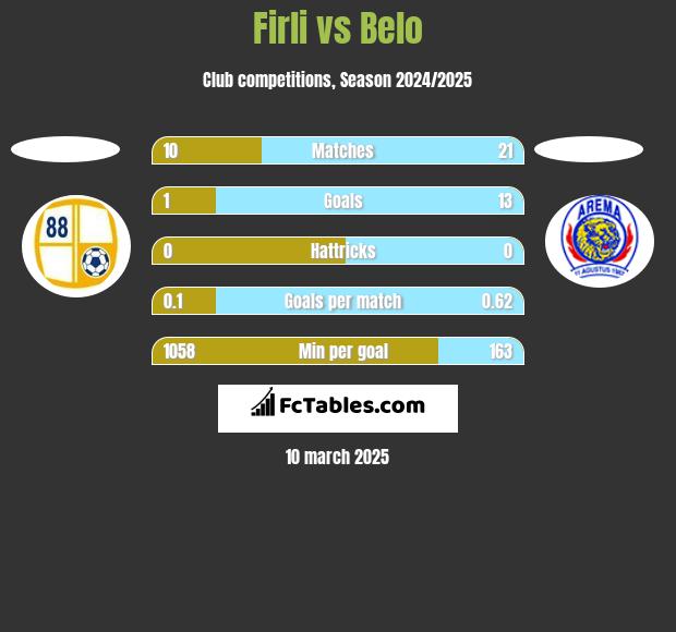 Firli vs Belo h2h player stats