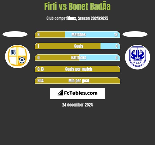 Firli vs Bonet BadÃ­a h2h player stats