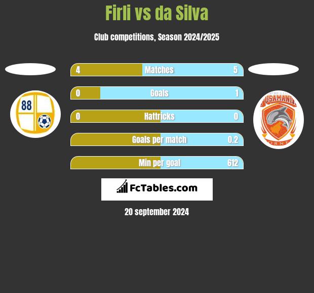 Firli vs da Silva h2h player stats