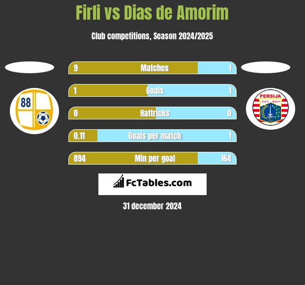 Firli vs Dias de Amorim h2h player stats