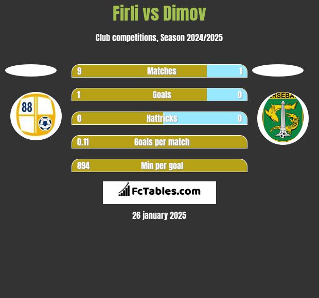 Firli vs Dimov h2h player stats