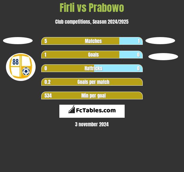 Firli vs Prabowo h2h player stats