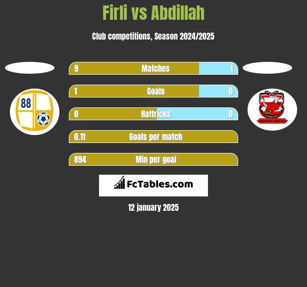 Firli vs Abdillah h2h player stats