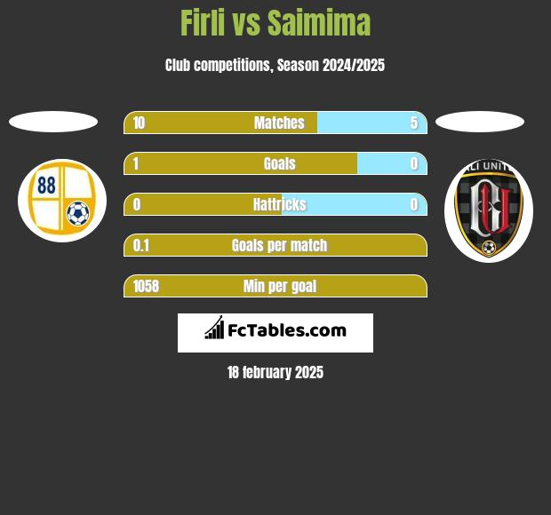 Firli vs Saimima h2h player stats