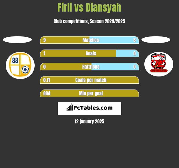 Firli vs Diansyah h2h player stats