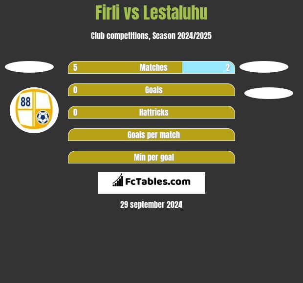 Firli vs Lestaluhu h2h player stats