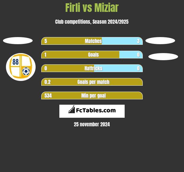 Firli vs Miziar h2h player stats