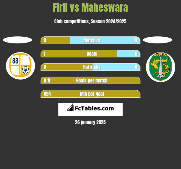 Firli vs Maheswara h2h player stats