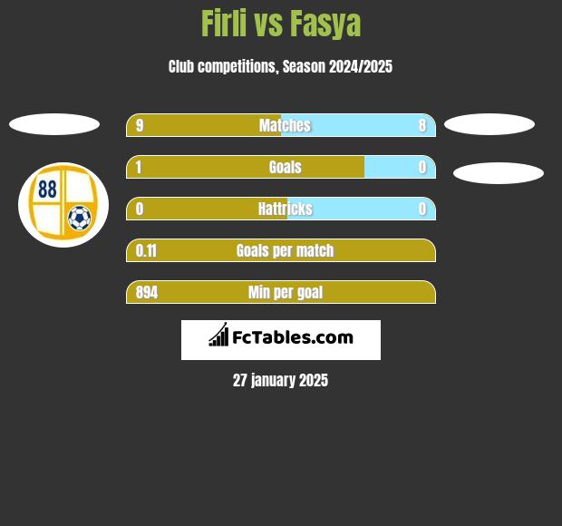 Firli vs Fasya h2h player stats