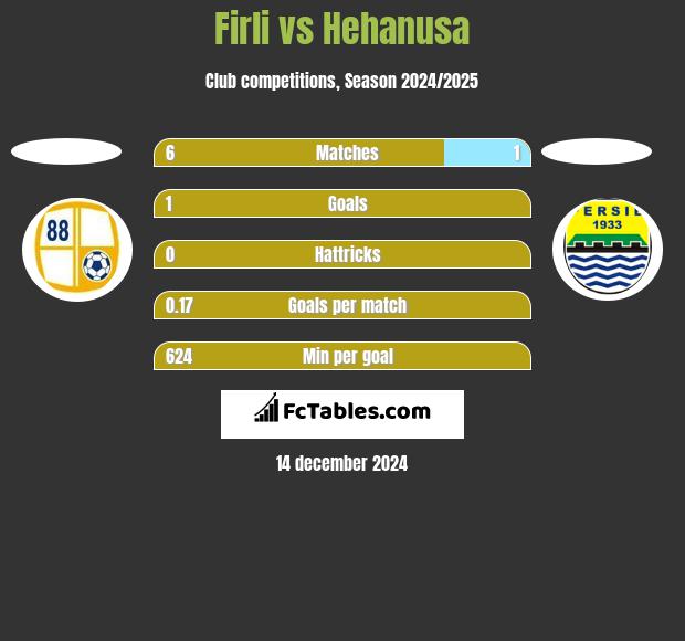 Firli vs Hehanusa h2h player stats