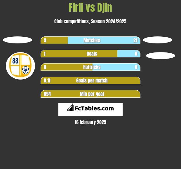 Firli vs Djin h2h player stats