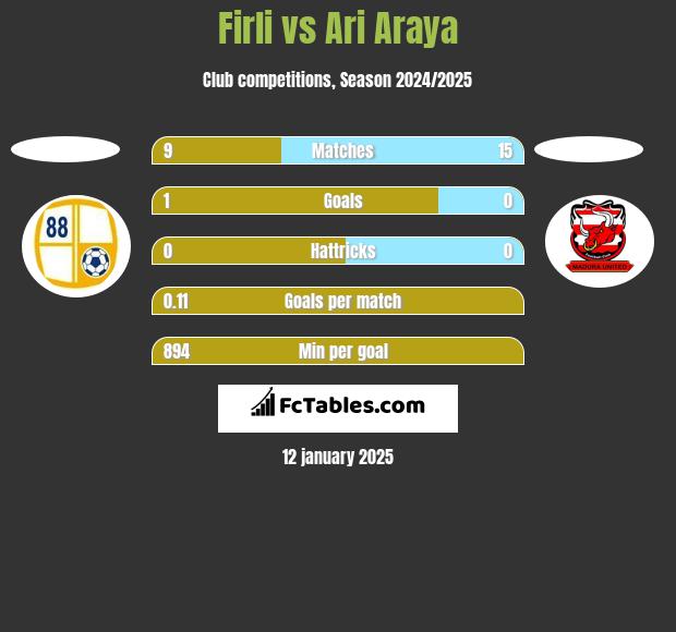 Firli vs Ari Araya h2h player stats