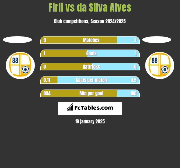 Firli vs da Silva Alves h2h player stats