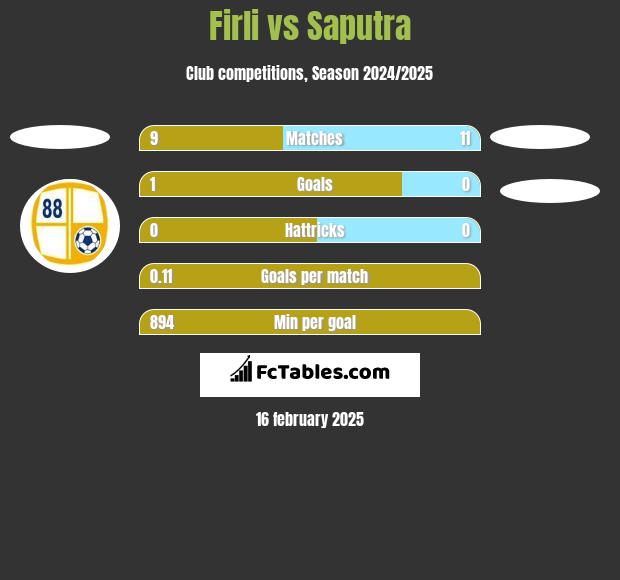 Firli vs Saputra h2h player stats