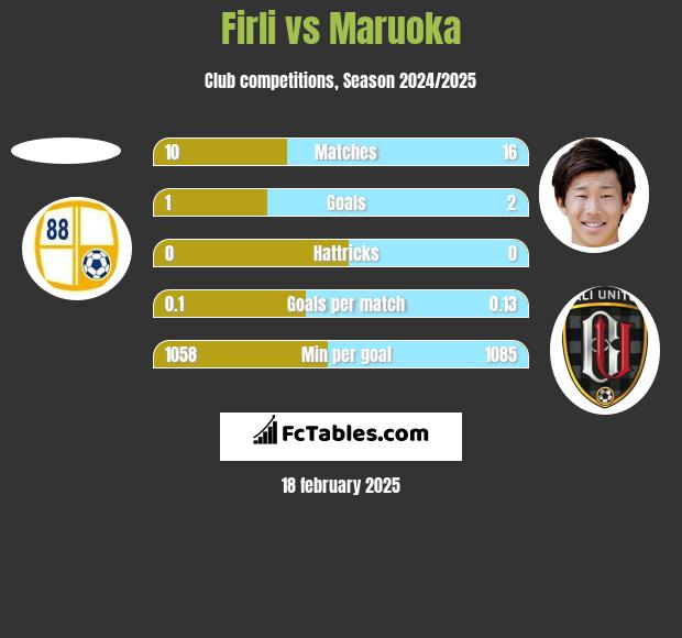 Firli vs Maruoka h2h player stats