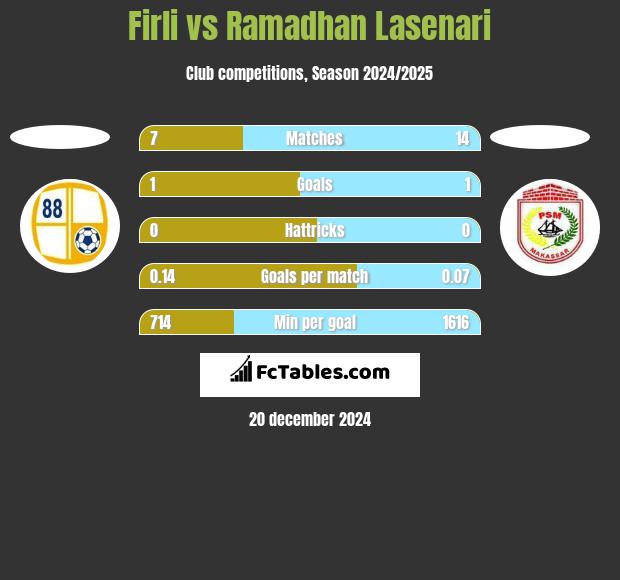 Firli vs Ramadhan Lasenari h2h player stats