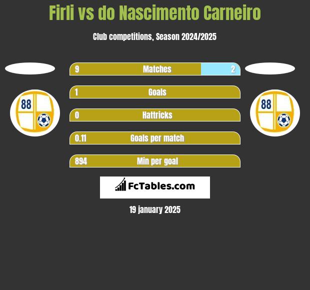 Firli vs do Nascimento Carneiro h2h player stats