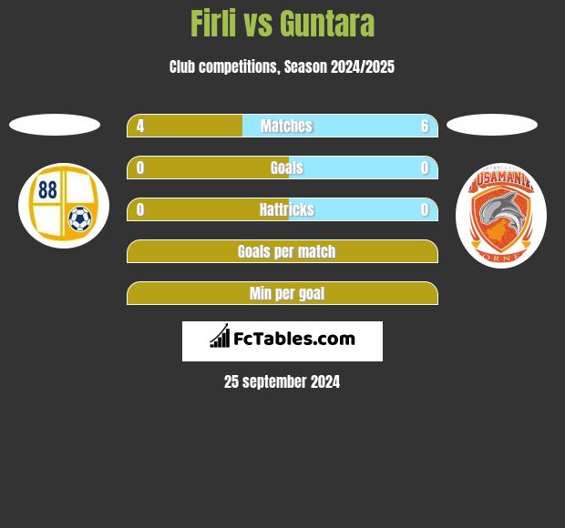 Firli vs Guntara h2h player stats