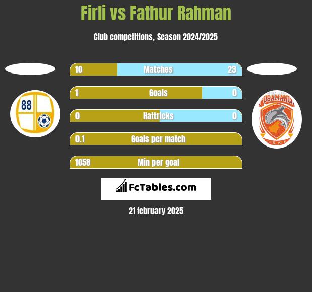 Firli vs Fathur Rahman h2h player stats