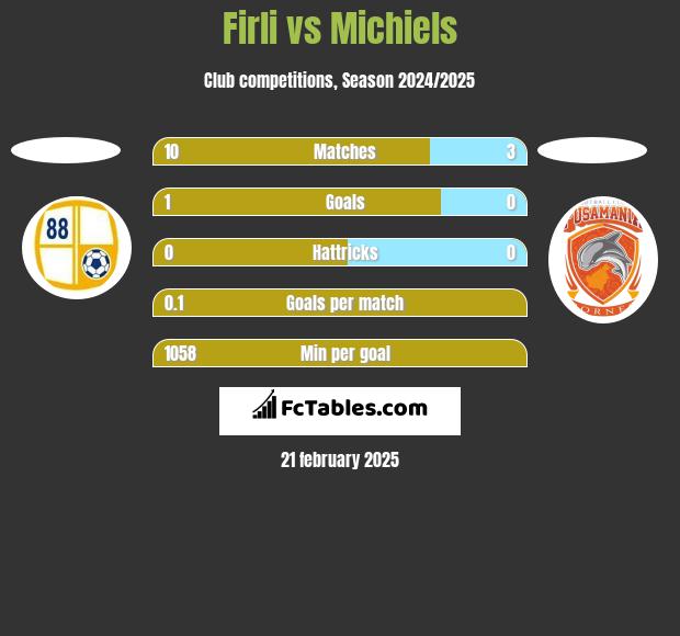 Firli vs Michiels h2h player stats