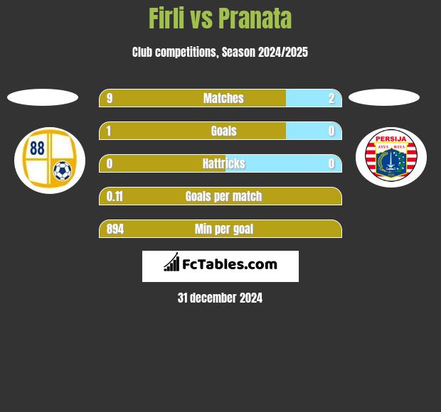 Firli vs Pranata h2h player stats