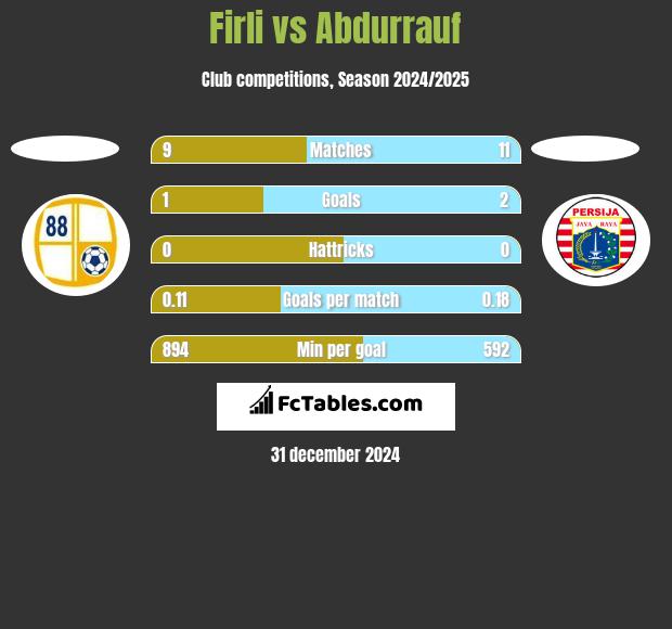 Firli vs Abdurrauf h2h player stats