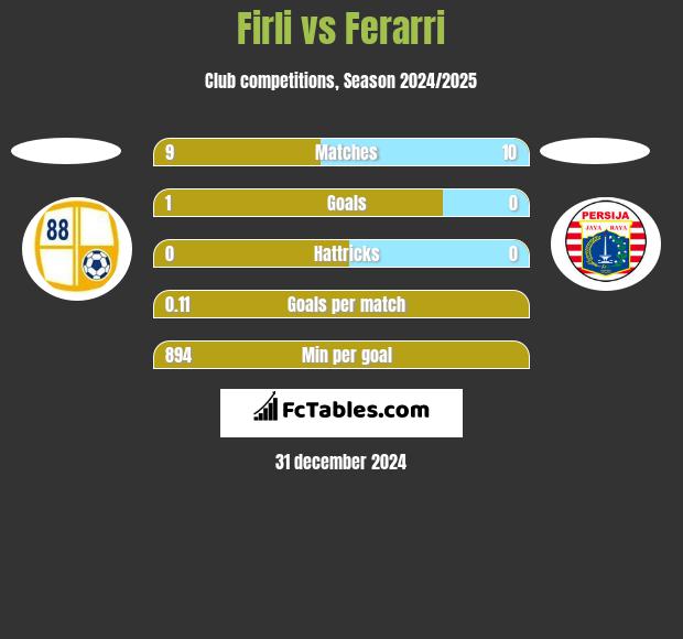 Firli vs Ferarri h2h player stats