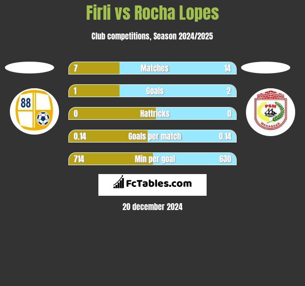 Firli vs Rocha Lopes h2h player stats