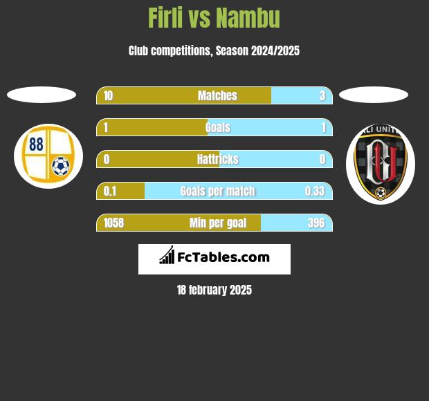 Firli vs Nambu h2h player stats