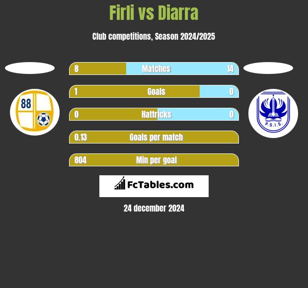 Firli vs Diarra h2h player stats