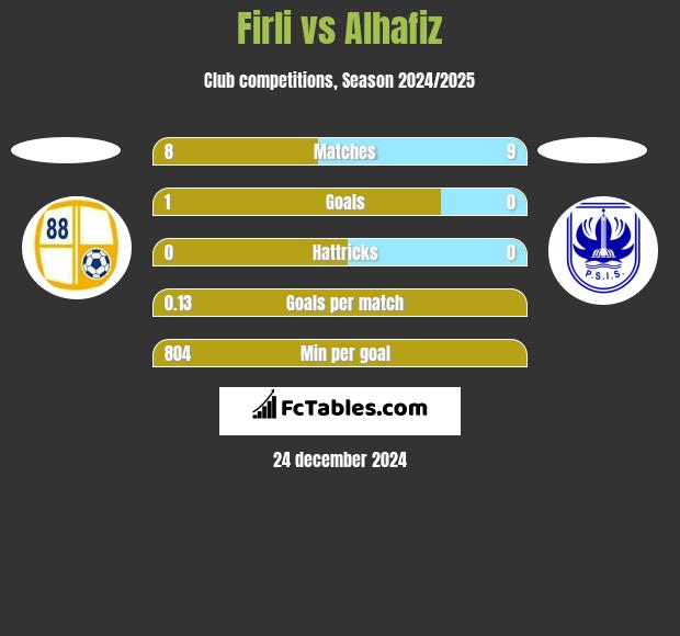 Firli vs Alhafiz h2h player stats