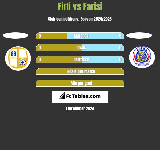 Firli vs Farisi h2h player stats