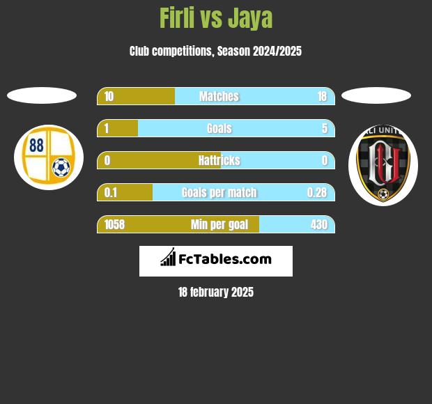 Firli vs Jaya h2h player stats