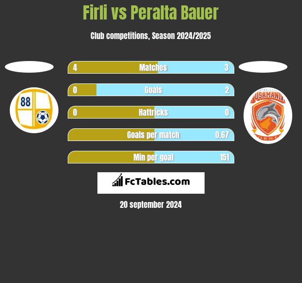 Firli vs Peralta Bauer h2h player stats