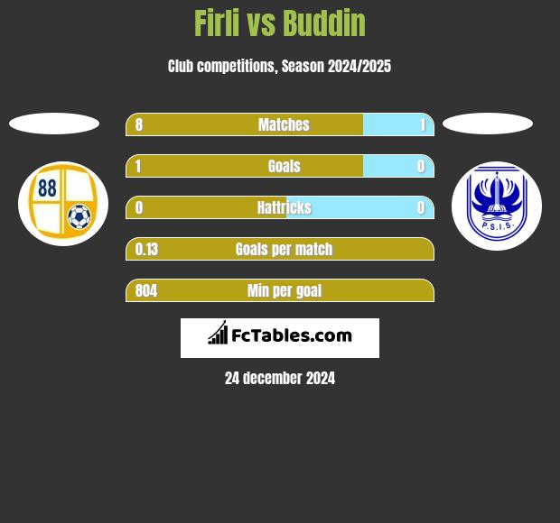 Firli vs Buddin h2h player stats