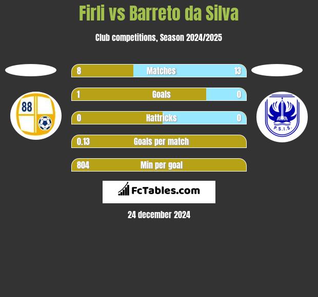 Firli vs Barreto da Silva h2h player stats