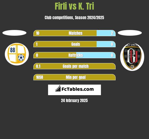 Firli vs K. Tri h2h player stats