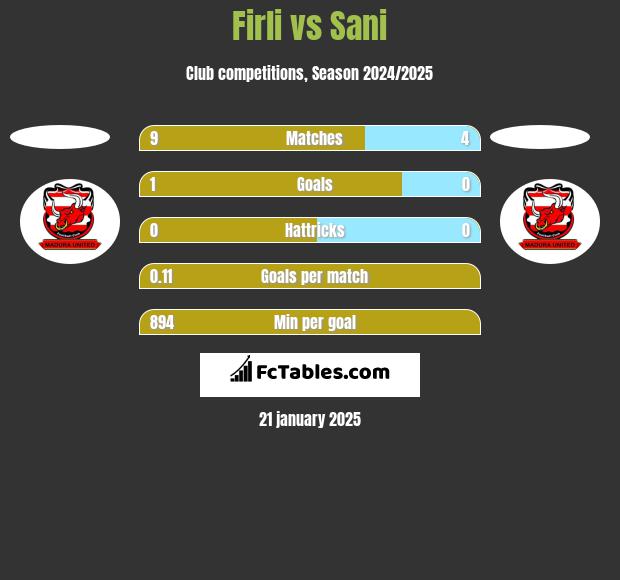 Firli vs Sani h2h player stats