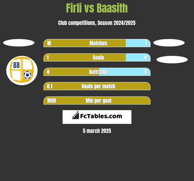 Firli vs Baasith h2h player stats