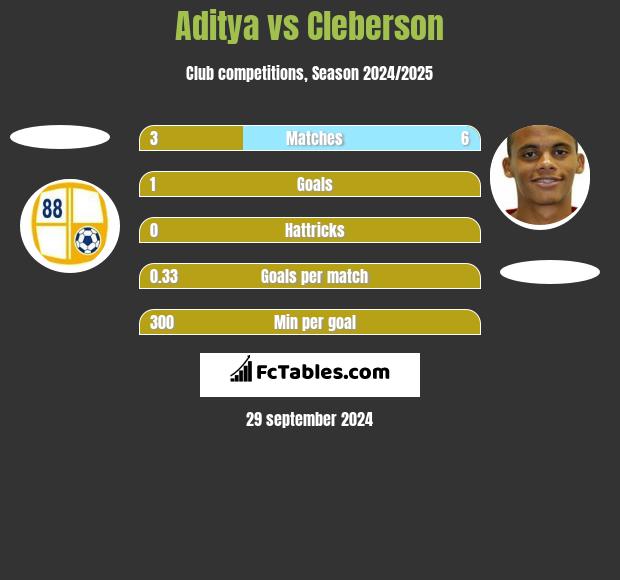 Aditya vs Cleberson h2h player stats