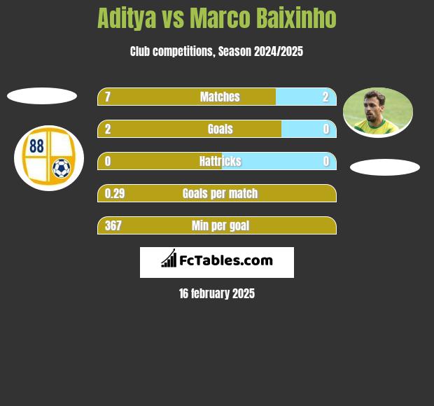 Aditya vs Marco Baixinho h2h player stats