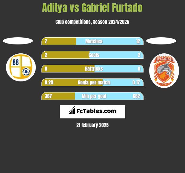 Aditya vs Gabriel Furtado h2h player stats